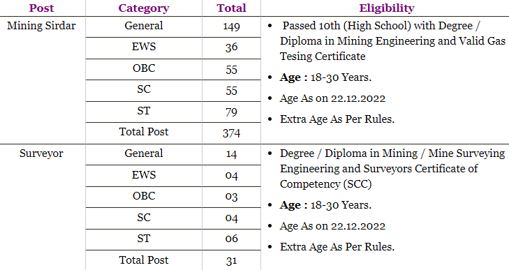 NCL Mining Sirdar Surveyor Vacancy 2022